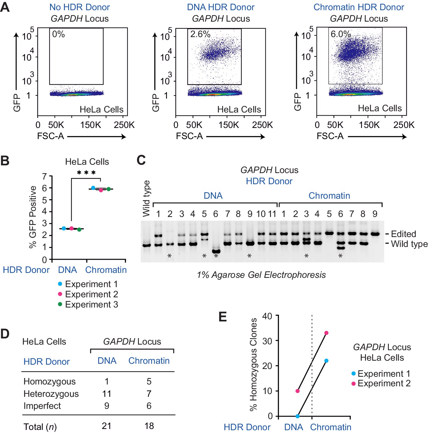 Figures and data in Enhancement of homology directed repair with