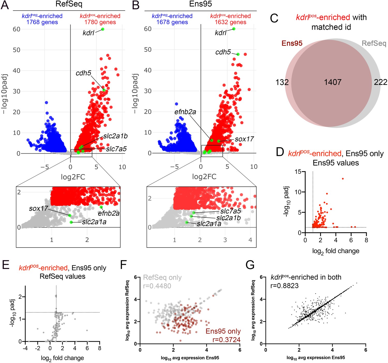 Figures And Data In An Improved Zebrafish Transcriptome Annotation For ...