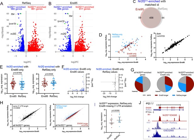 Figures and data in An improved zebrafish transcriptome annotation for ...