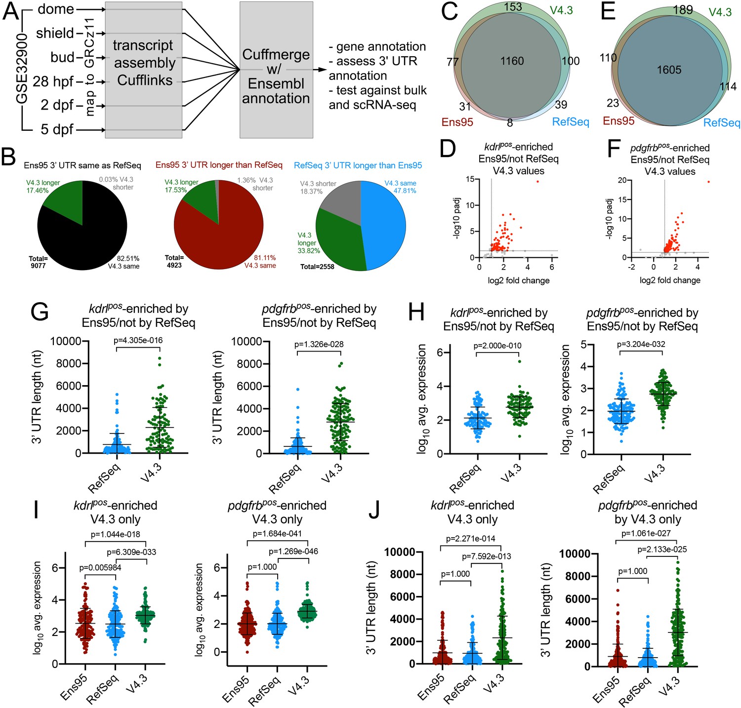 An Improved Zebrafish Transcriptome Annotation For Sensitive And ...