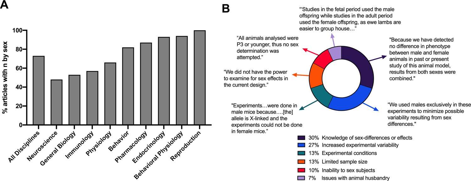 Meta-Research: A 10-year follow-up study of sex inclusion in the biological  sciences | eLife