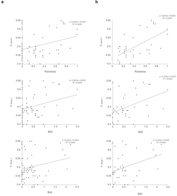 Paranoia as a deficit in non-social belief updating | eLife