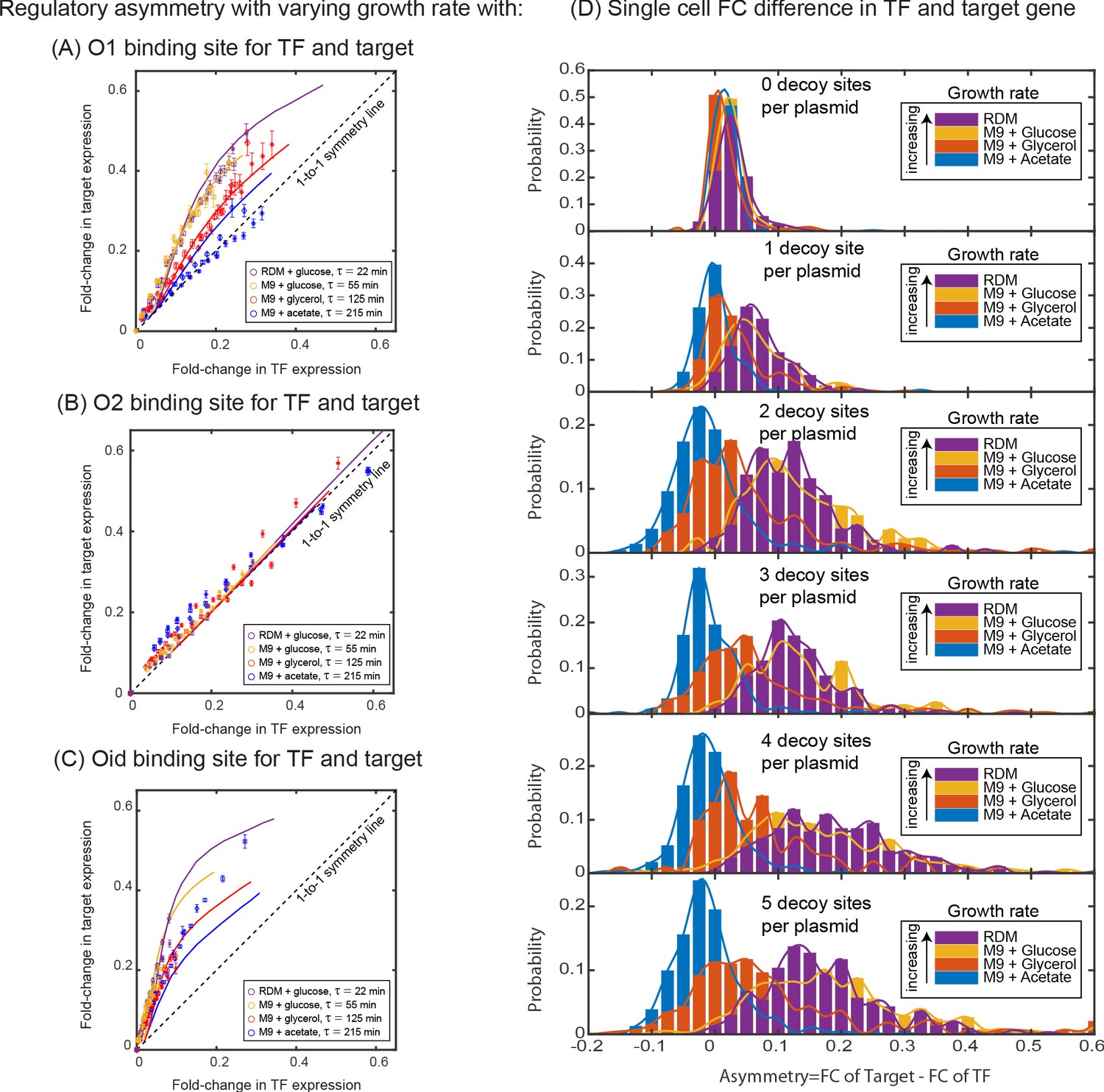 Inherent regulatory asymmetry emanating from network architecture in a ...