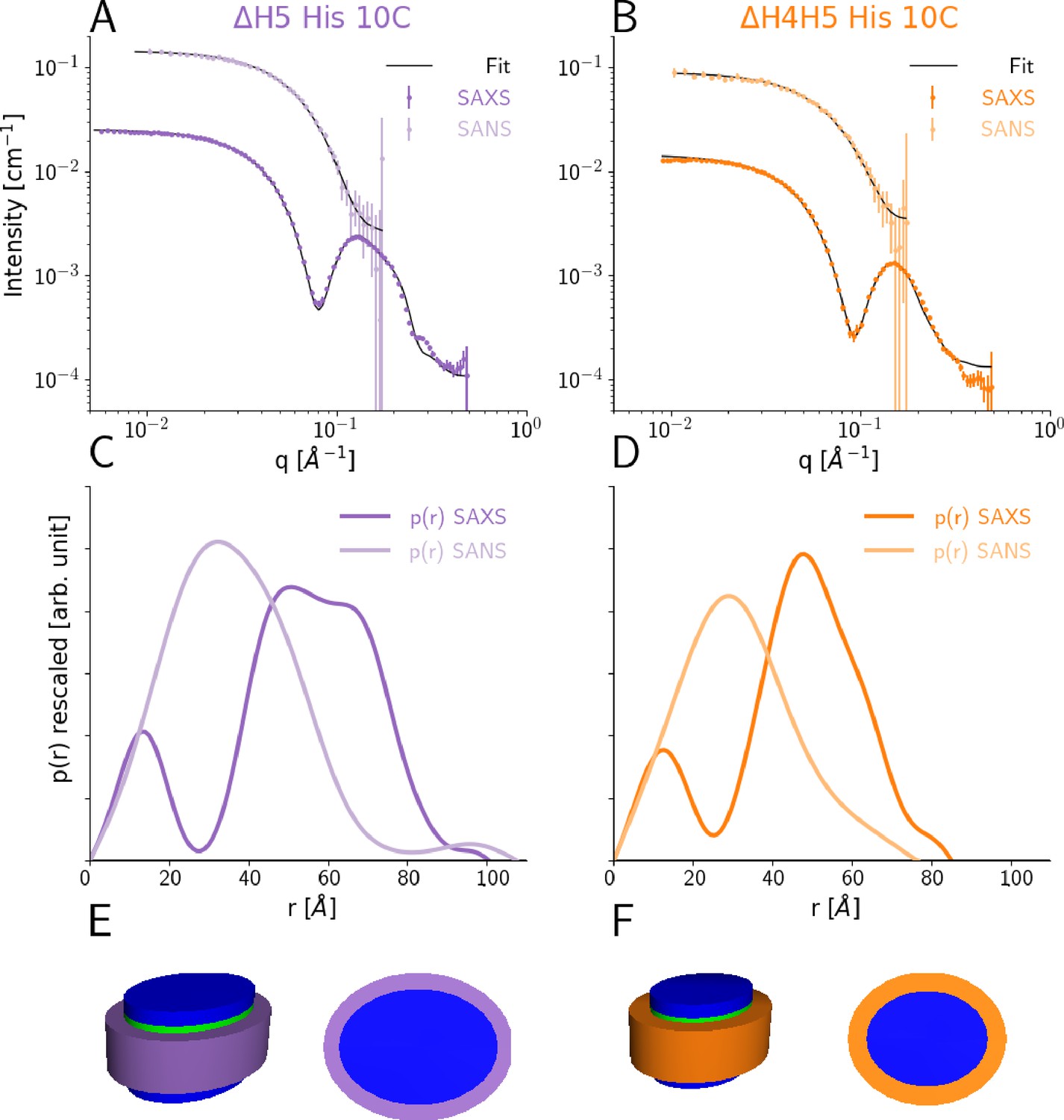 Structure And Dynamics Of A Nanodisc By Integrating Nmr Saxs And Sans Experiments With Molecular Dynamics Simulations Elife