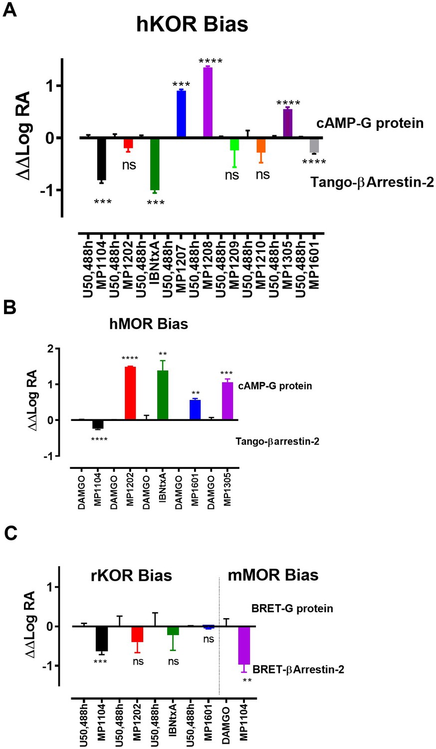 Controlling Opioid Receptor Functional Selectivity By Targeting Distinct Subpockets Of The Orthosteric Site Elife