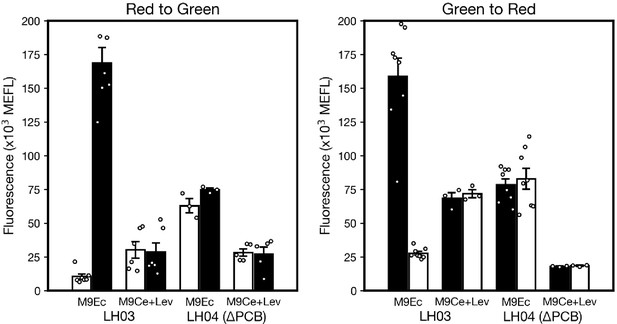 Figures And Data In Optogenetic Control Of Gut Bacterial Metabolism To ...