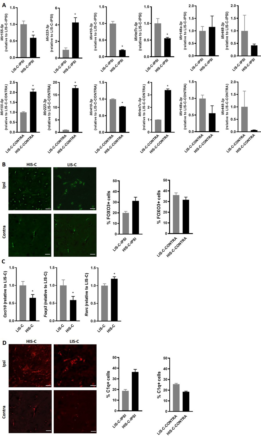 miRNA profile is altered in a modified EAE mouse model of miRNA profile is altered in a modified EAE mouse model of