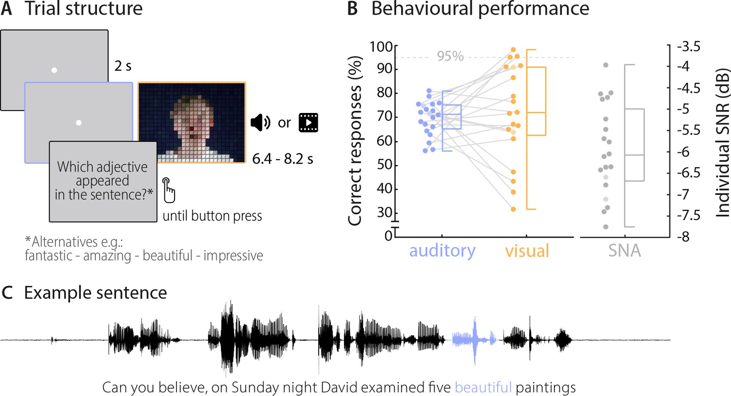 Shared And Modality Specific Brain Regions That Mediate Auditory And Visual Word Comprehension Elife