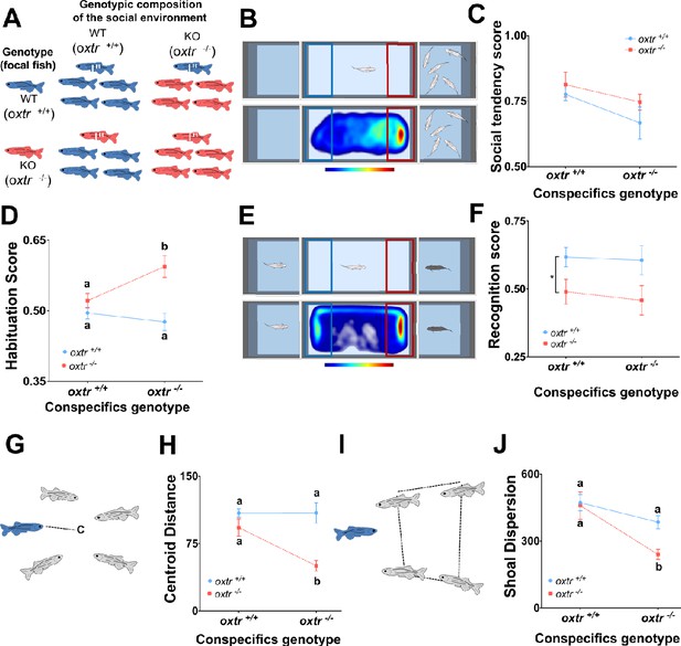 Figures And Data In Genetic Variation In The Social Environment Affects ...