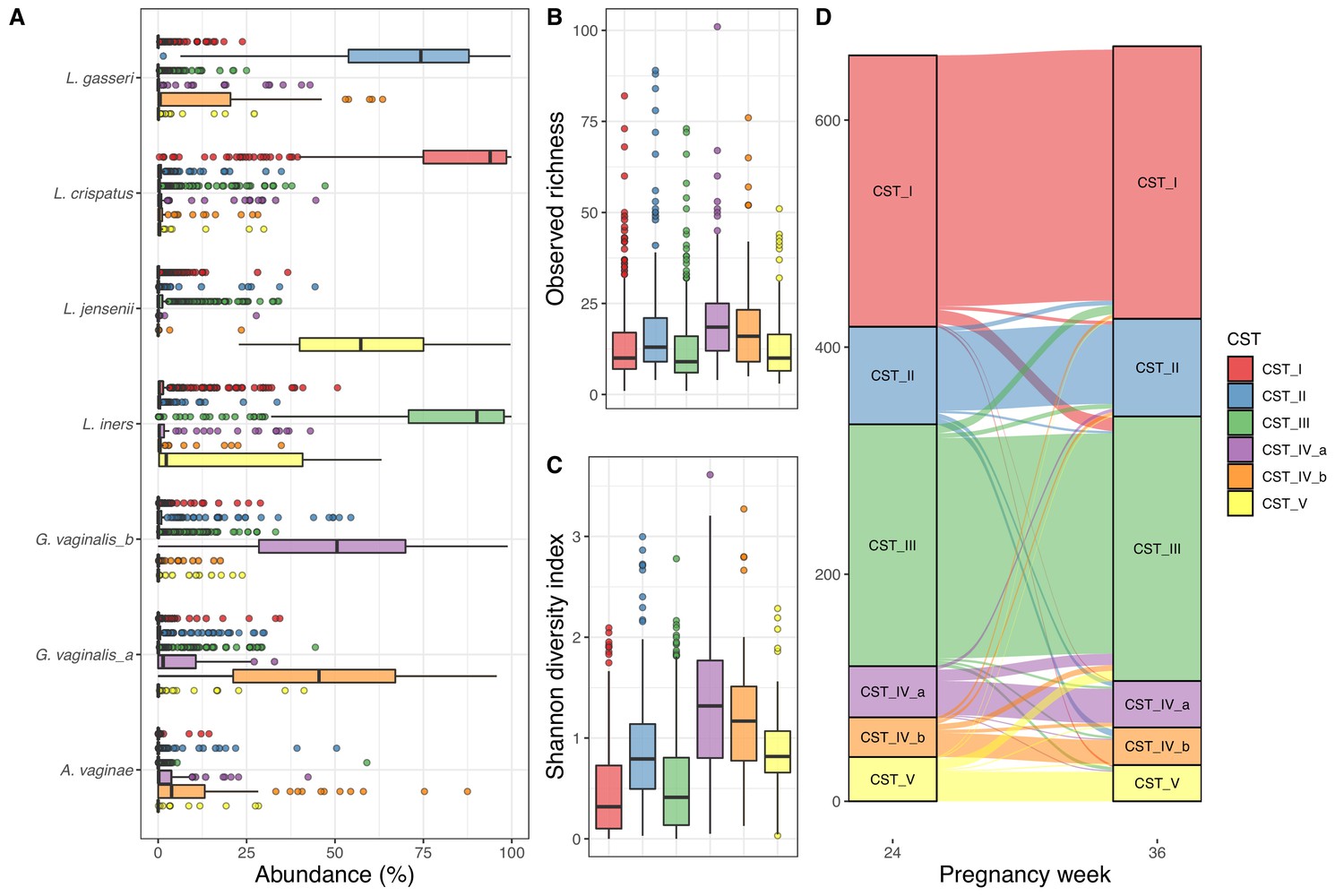 Modeling transfer of vaginal microbiota from mother to