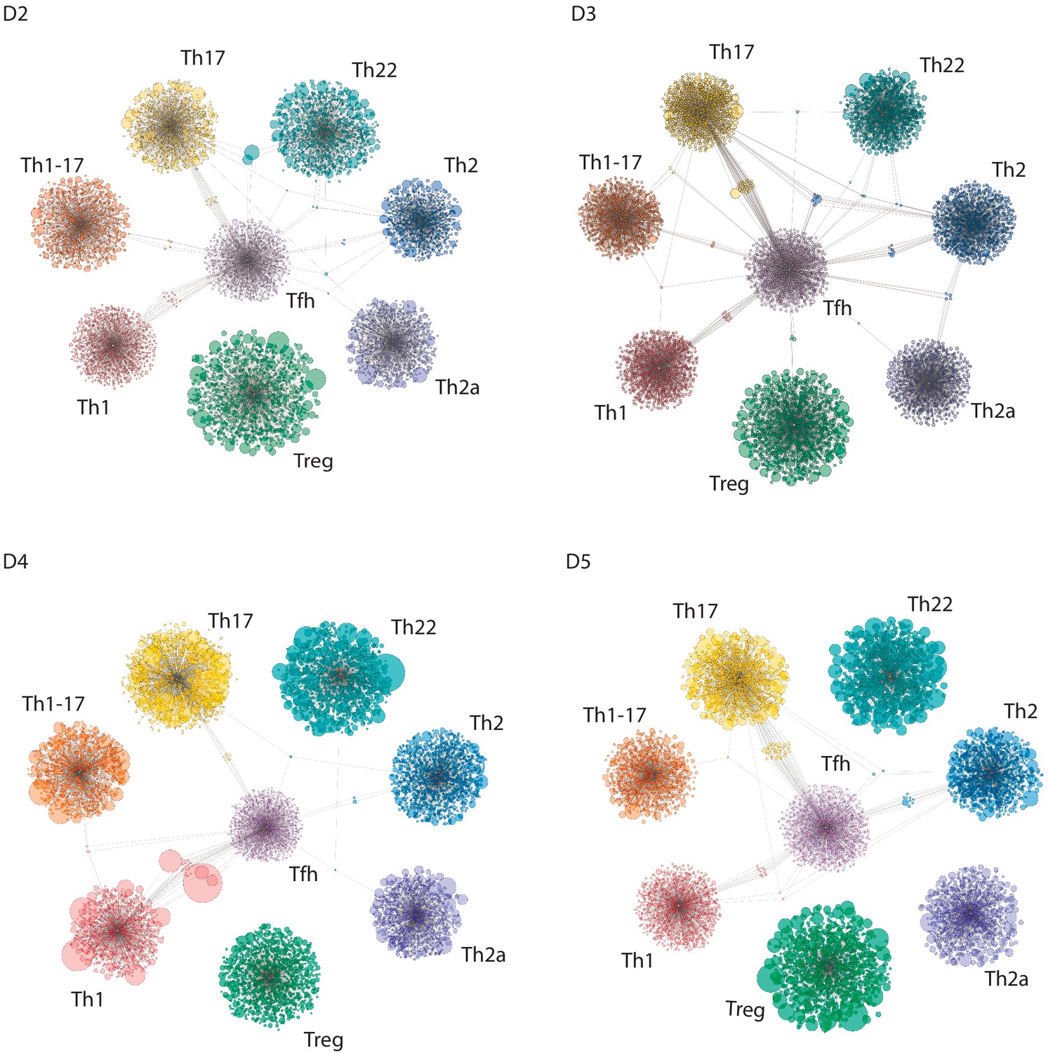 Figures And Data In Functionally Specialized Human CD4 T Cell Subsets