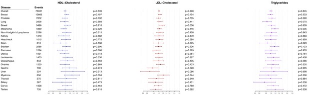 Figures and data in Predicting the effect of statins on cancer risk ...