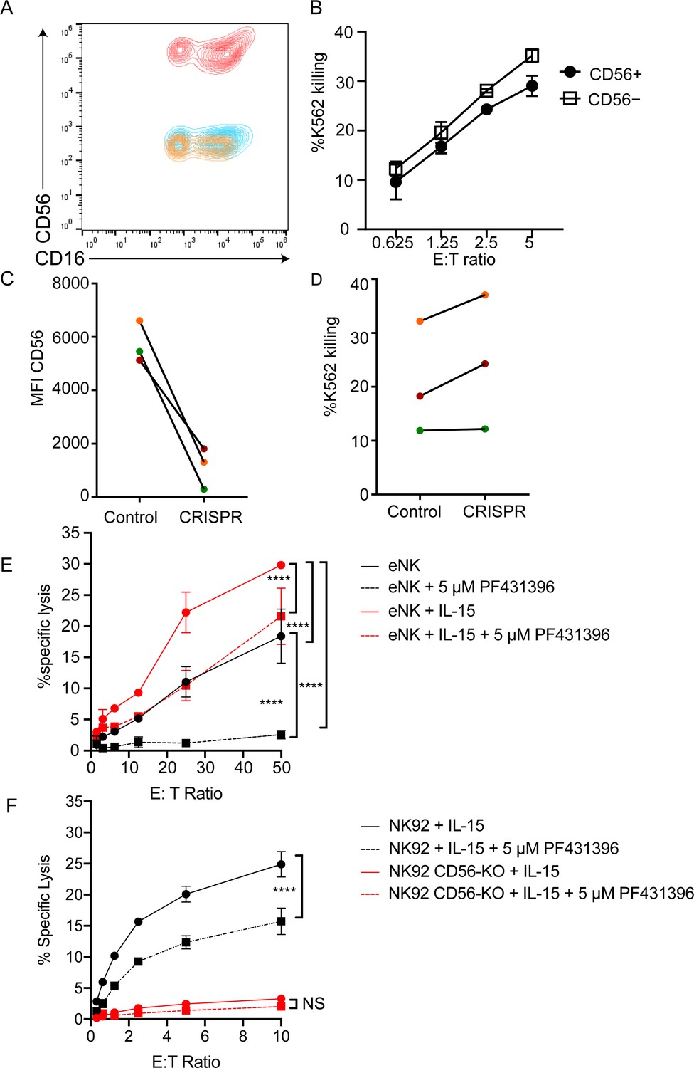 Figures And Data In CD56 Regulates Human NK Cell Cytotoxicity Through ...