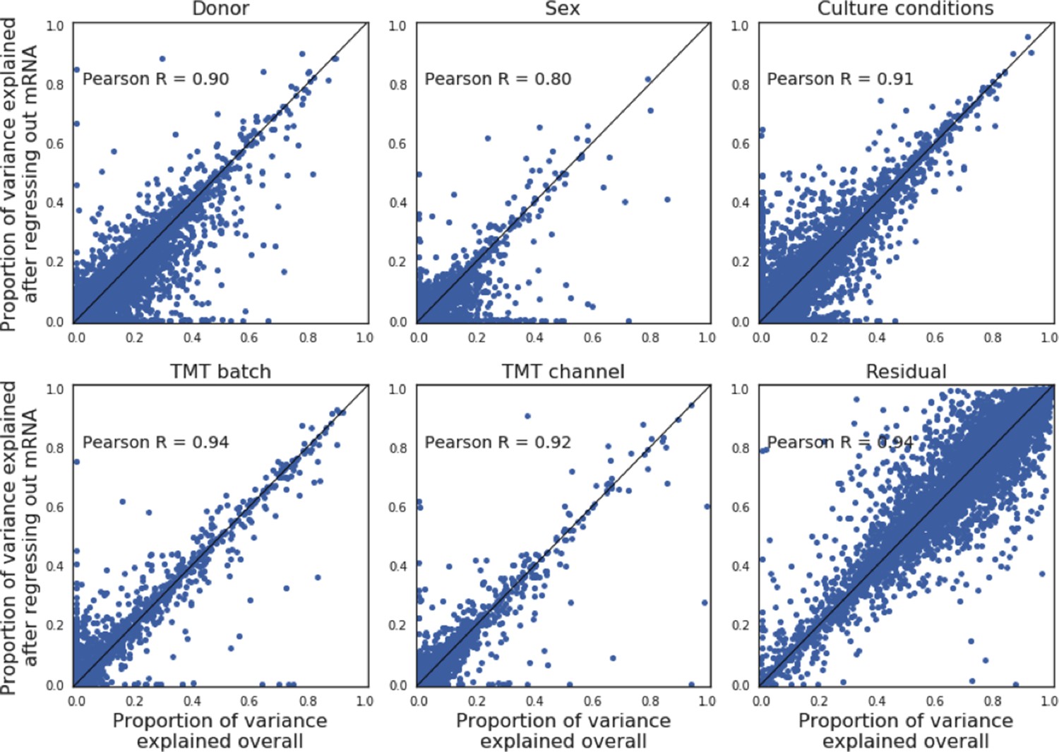 Figures and data in Population-scale proteome variation in human ...