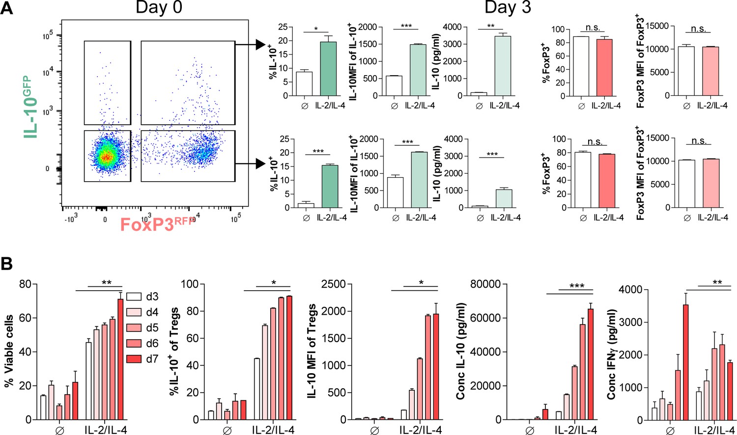 Figures and data in Integration of IL-2 and IL-4 signals coordinates ...