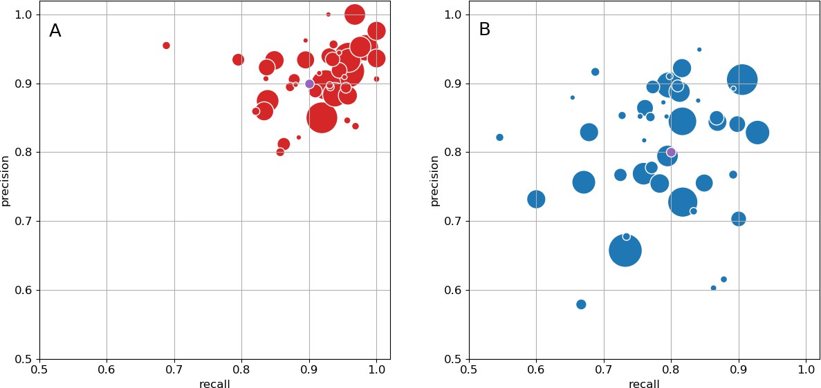 A Connectome And Analysis Of The Adult Drosophila Central Brain Elife