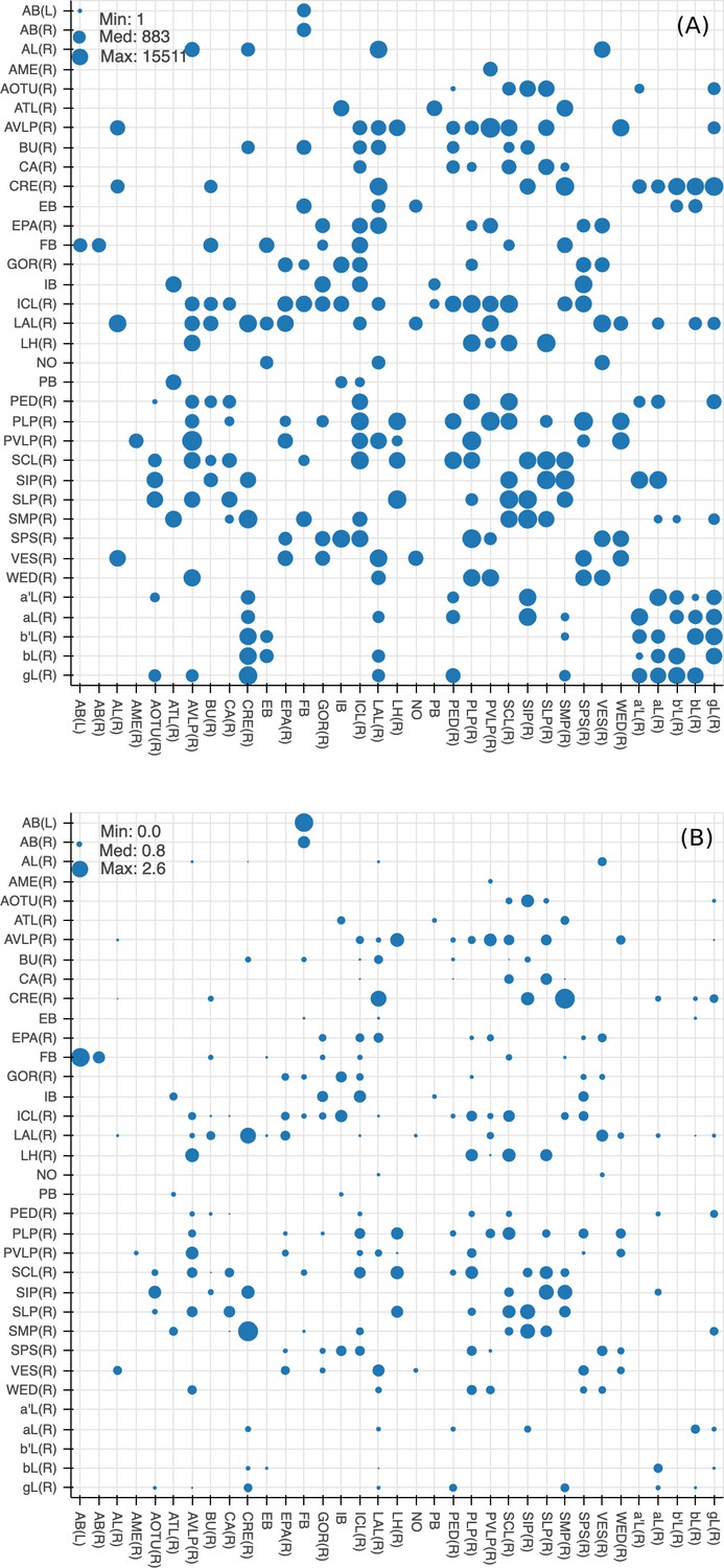 A Connectome And Analysis Of The Adult Drosophila Central Brain Elife