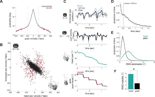 Figures And Data In Dynamics Of Gaze Control During Prey Capture In Freely Moving Mice Elife