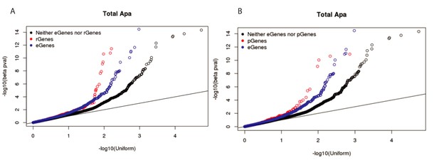 Figures and data in Alternative polyadenylation mediates genetic ...