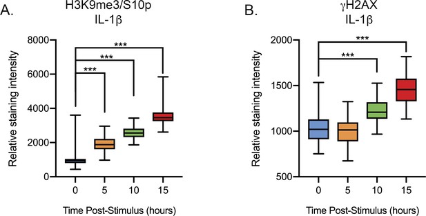 Figures and data in Neuronal hyperexcitability is a DLK-dependent ...