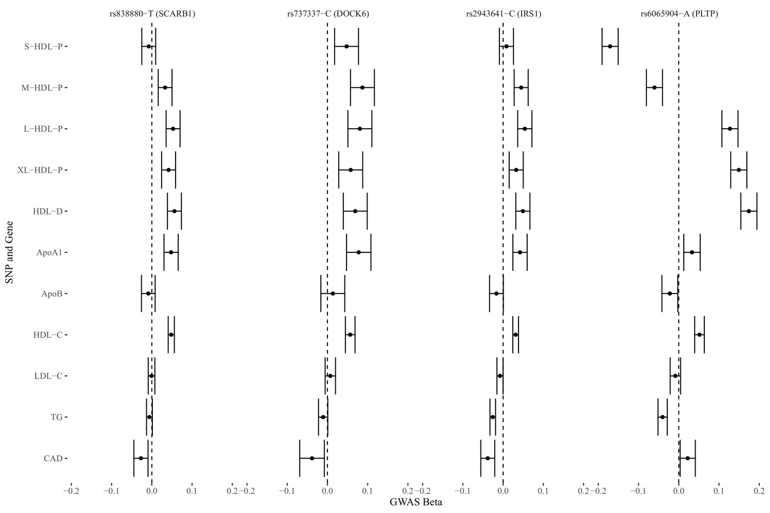 A Mendelian randomization study of the role of lipoprotein subfractions ...