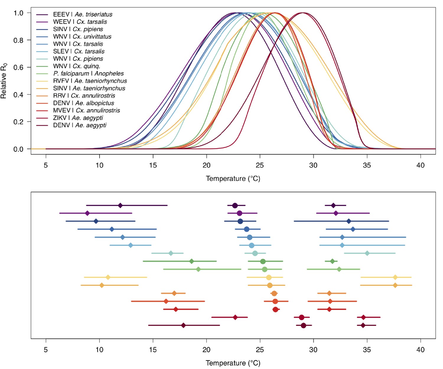 Transmission Of West Nile And Five Other Temperate Mosquito Borne Viruses Peaks At Temperatures Between 23 C And 26 C Elife