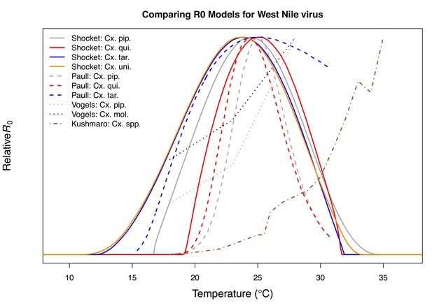 Transmission Of West Nile And Five Other Temperate Mosquito Borne Viruses Peaks At Temperatures Between 23 C And 26 C Elife