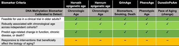 Aging and Geroscience: Putting epigenetic biomarkers to the test for ...