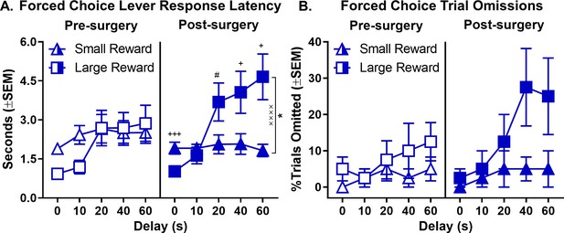 Testicular Hormones Mediate Robust Sex Differences In Impulsive Choice