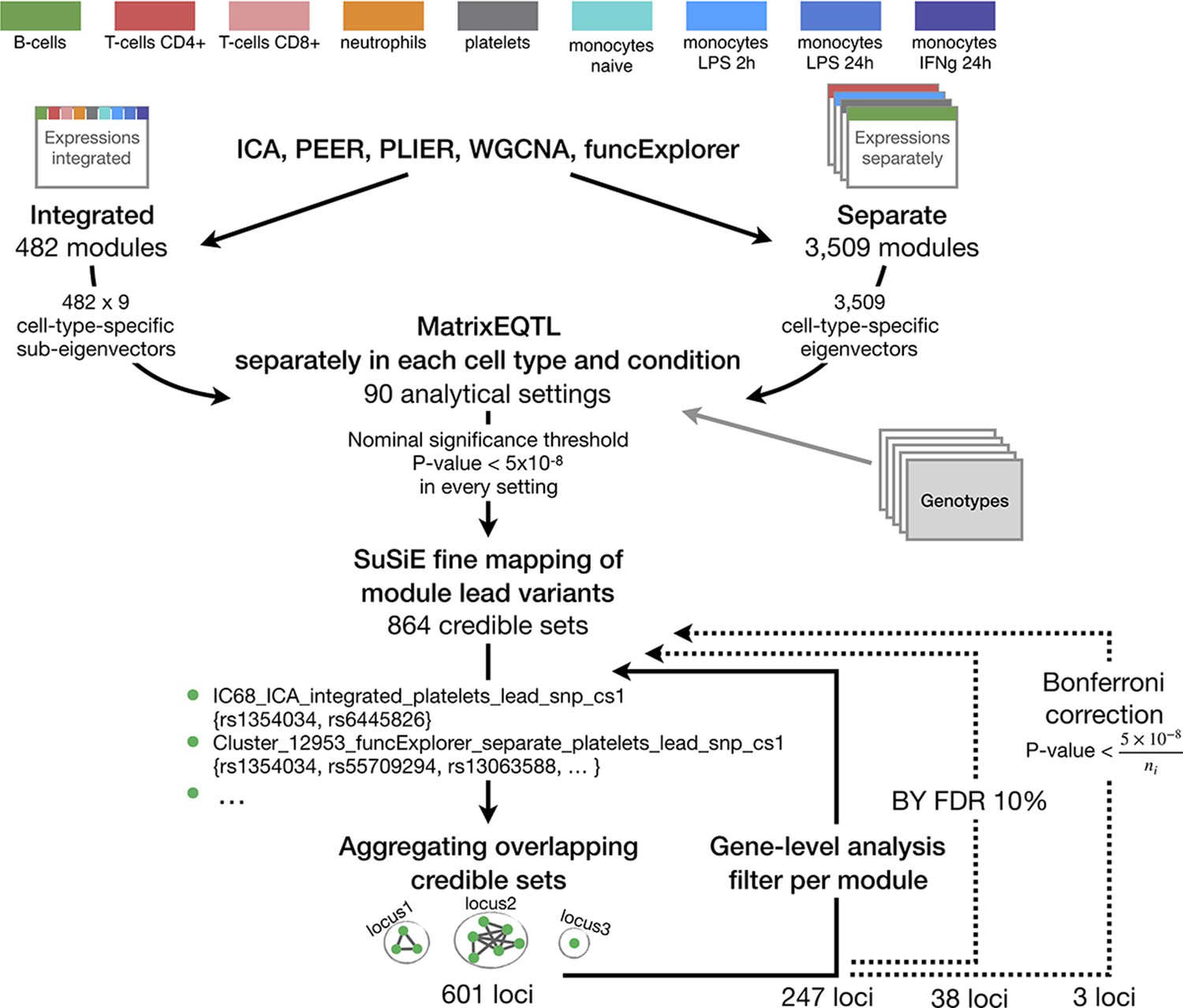 Figures And Data In Co Expression Analysis Reveals Interpretable Gene