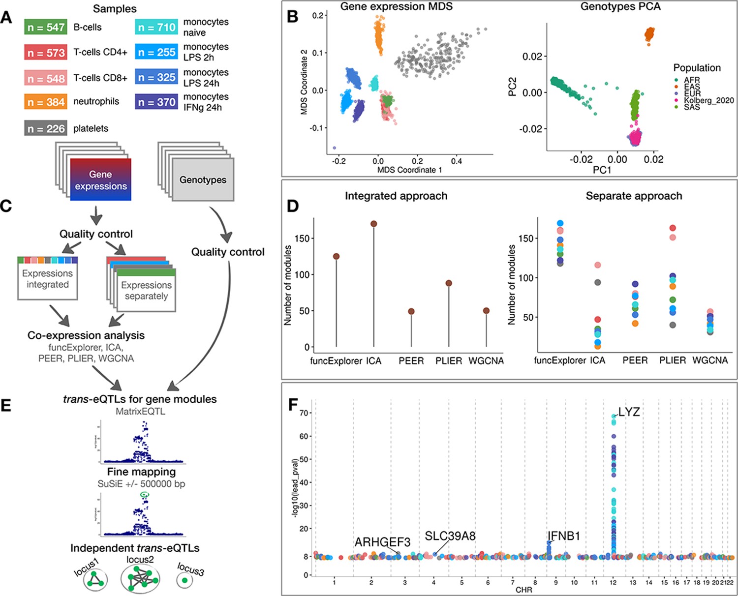 Figures And Data In Co-expression Analysis Reveals Interpretable Gene ...