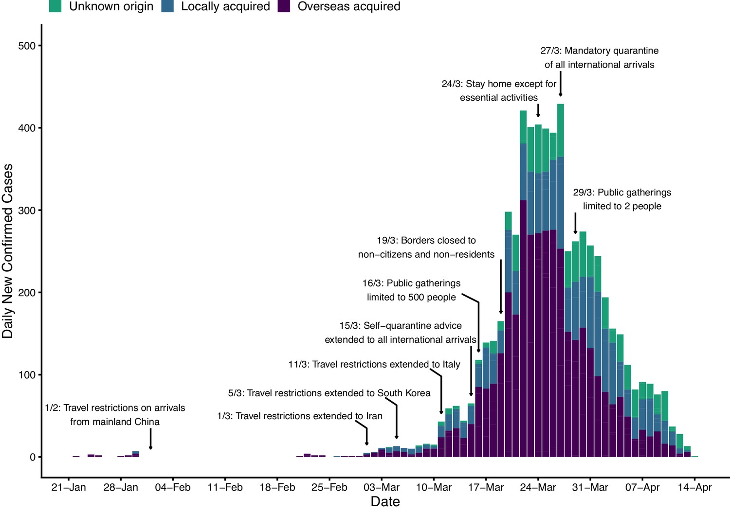 Figures And Data In Early Analysis Of The Australian Covid 19 Epidemic Elife