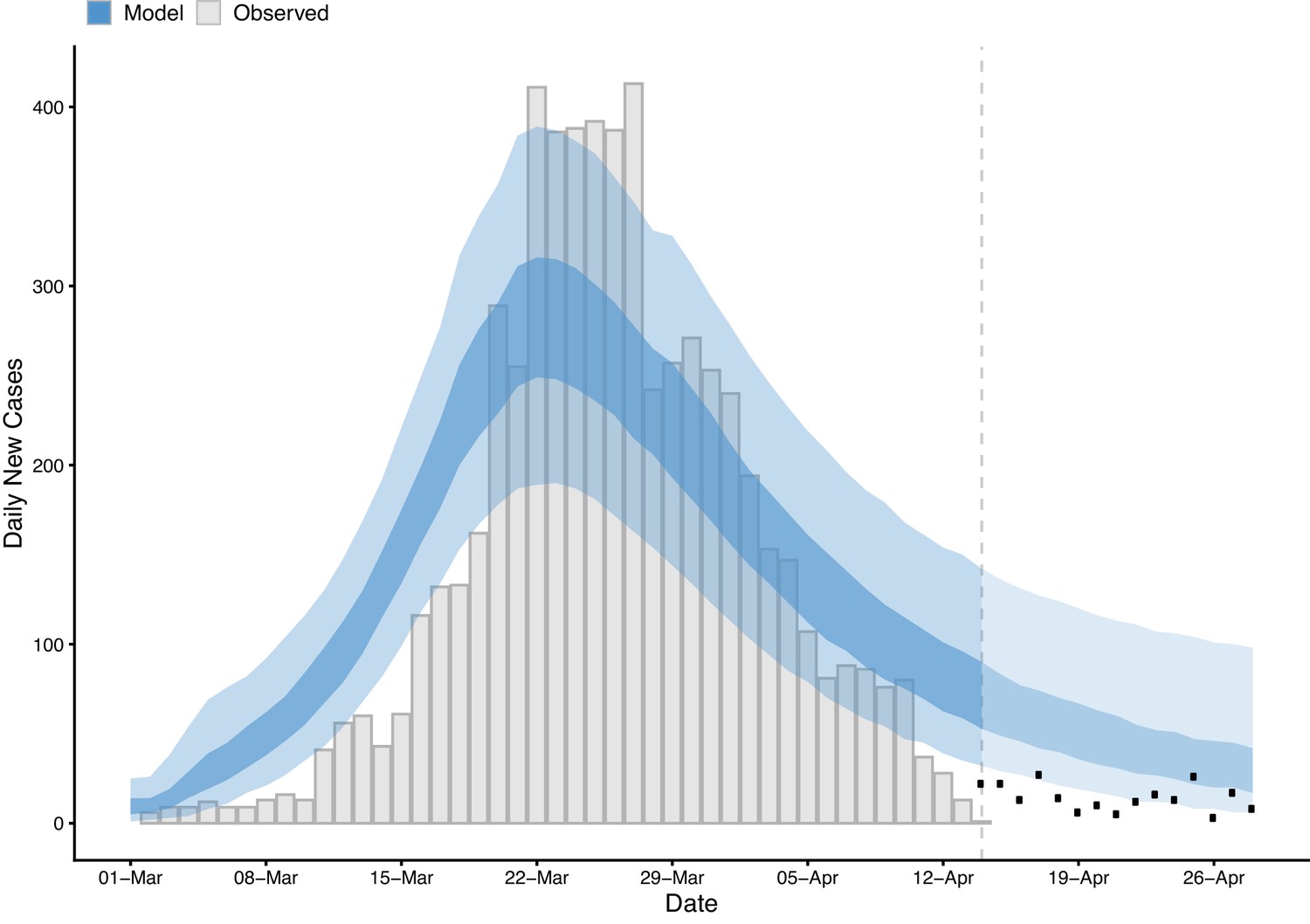 Early Analysis Of The Australian Covid 19 Epidemic Elife