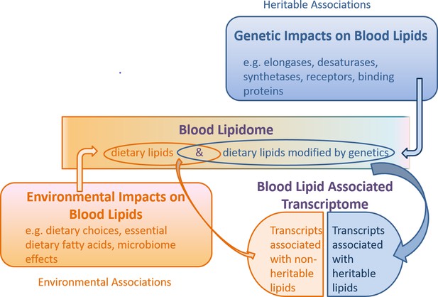 Figures And Data In Genetic And Environmental Determinants Of Variation ...