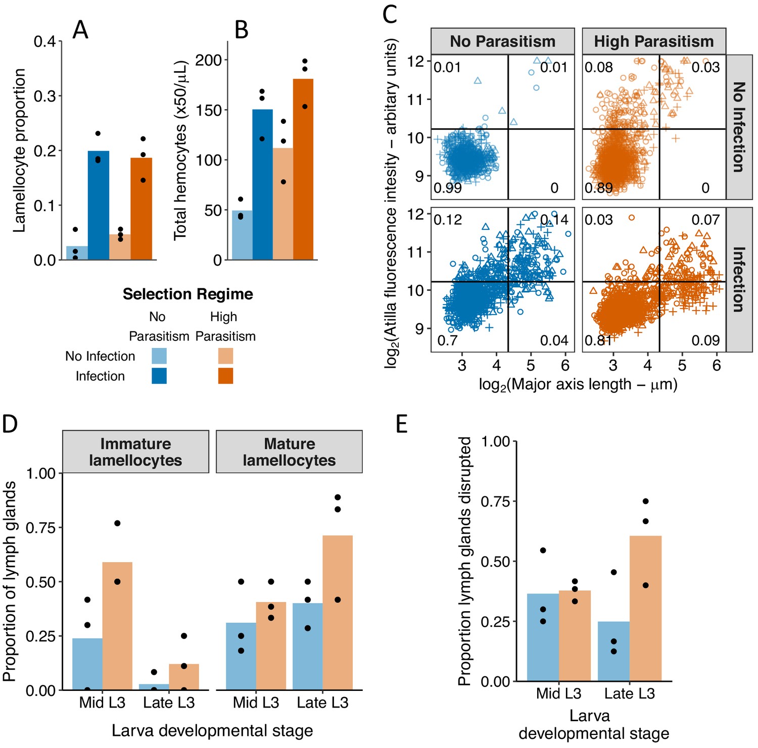 Figures and data in Constitutive activation of cellular immunity ...