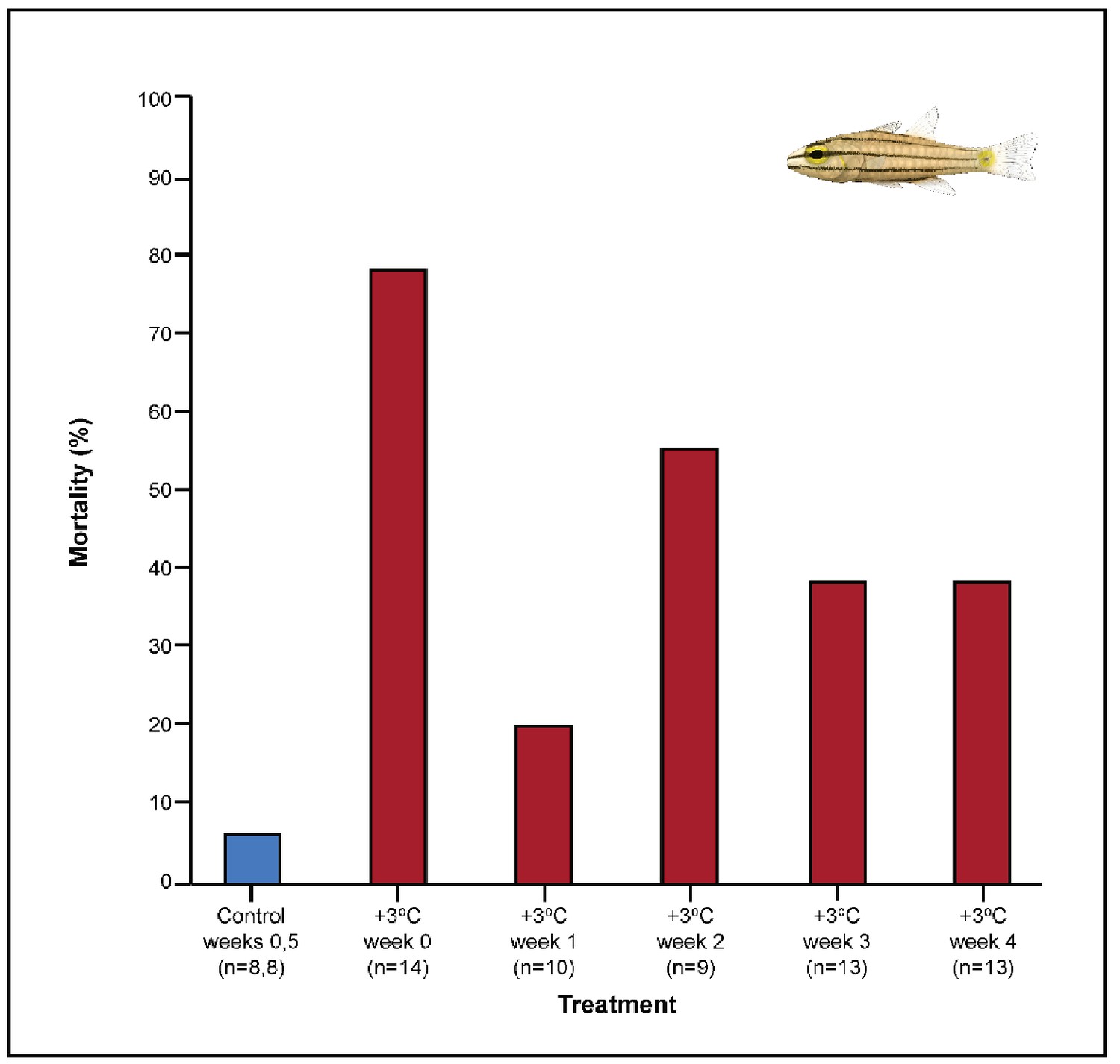 Figures and data in Thermal acclimation of tropical coral reef fishes ...