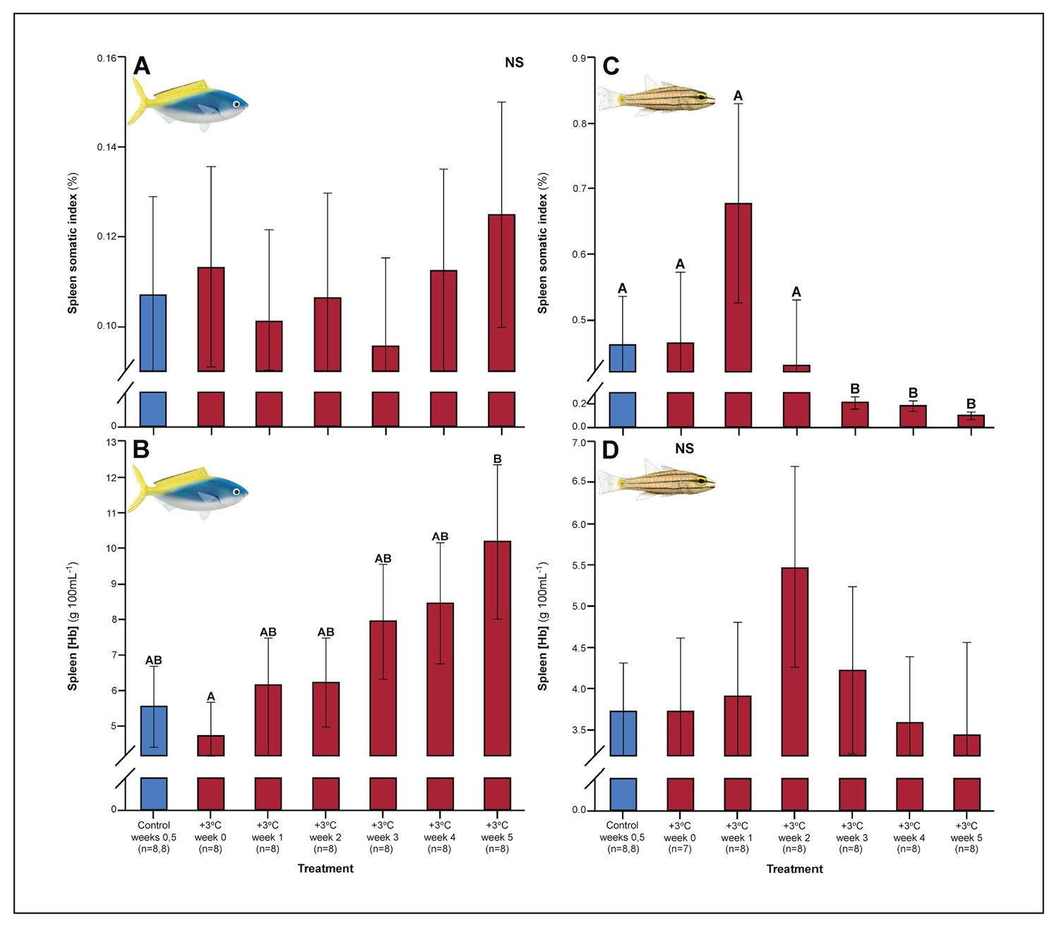 Figures and data in Thermal acclimation of tropical coral reef fishes ...