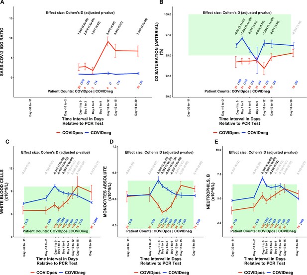inference-from-longitudinal-laboratory-tests-characterizes-temporal-evolution-of-covid-19