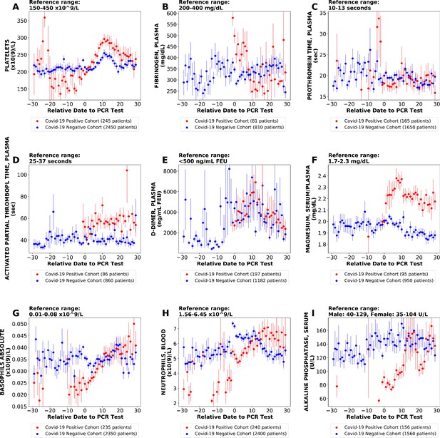 inference-from-longitudinal-laboratory-tests-characterizes-temporal-evolution-of-covid-19