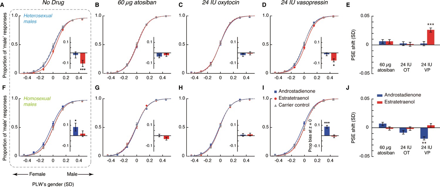 Oxytocin modulates human chemosensory decoding of sex in a dose