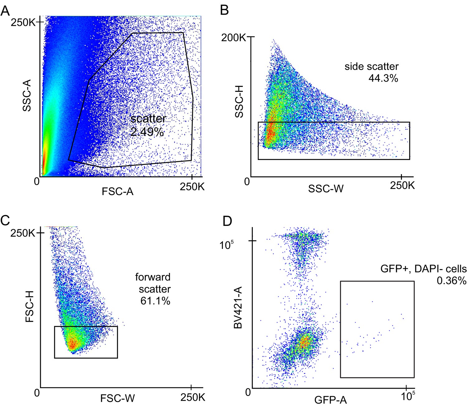 Figures and data in Vascular control of the CO2/H+-dependent drive to ...