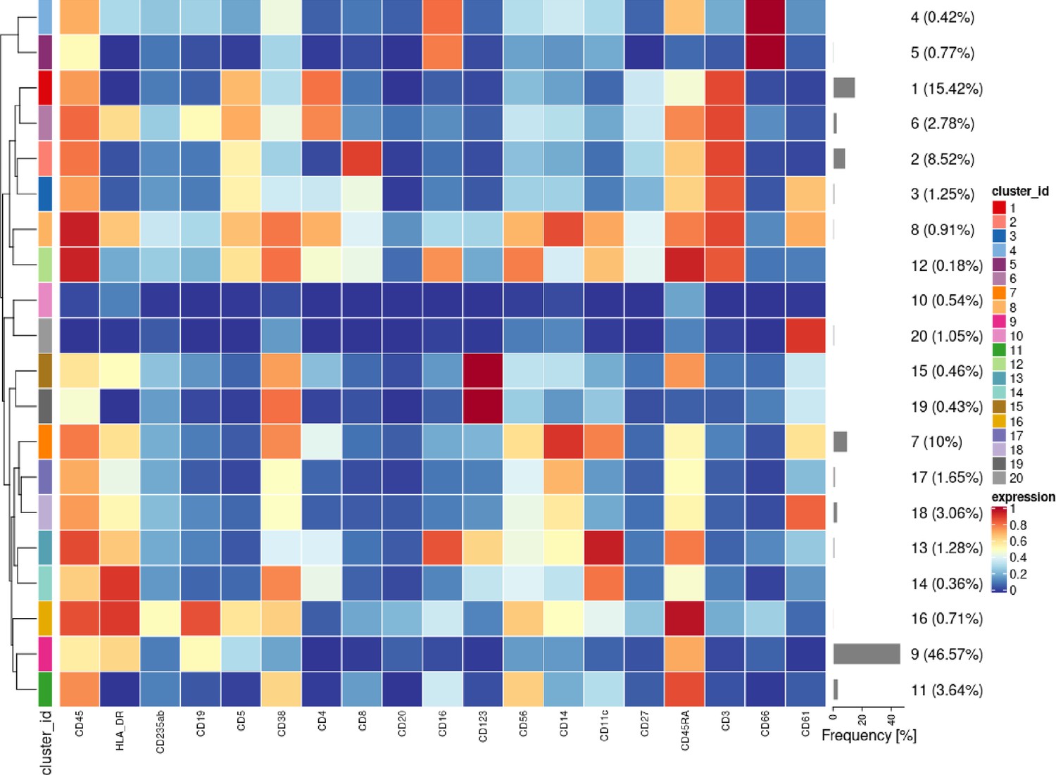 Figures And Data In Removing Unwanted Variation With Cytofruv To 