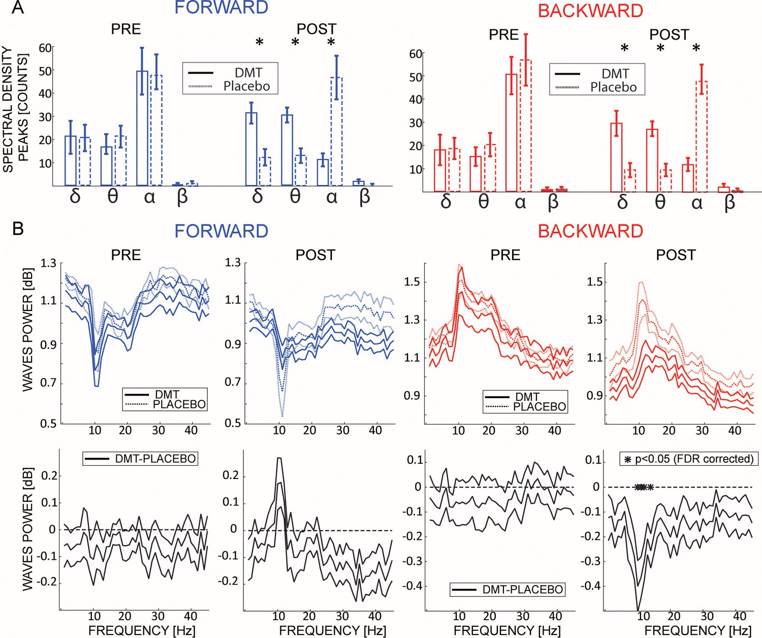 DMT alters cortical travelling waves eLife