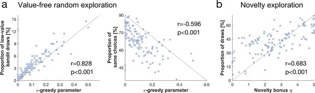 Figures and data in Human complex exploration strategies are enriched ...