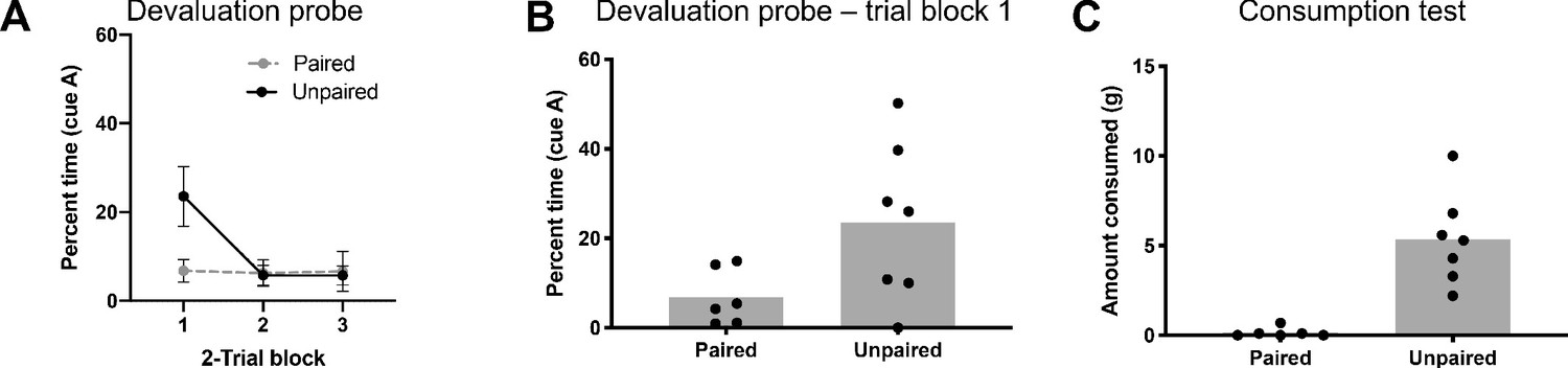 Responding To Preconditioned Cues Is Devaluation Sensitive And Requires ...