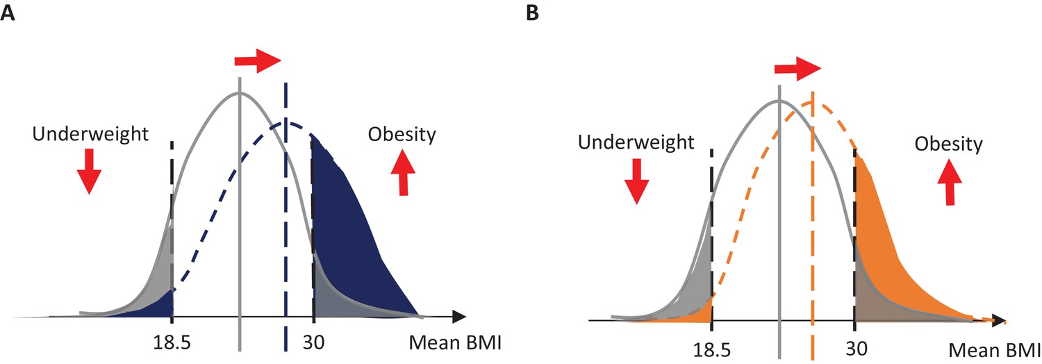 Heterogeneous contributions of change in population distribution