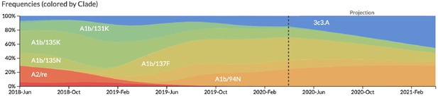 Figures and data in Integrating genotypes and phenotypes improves long ...