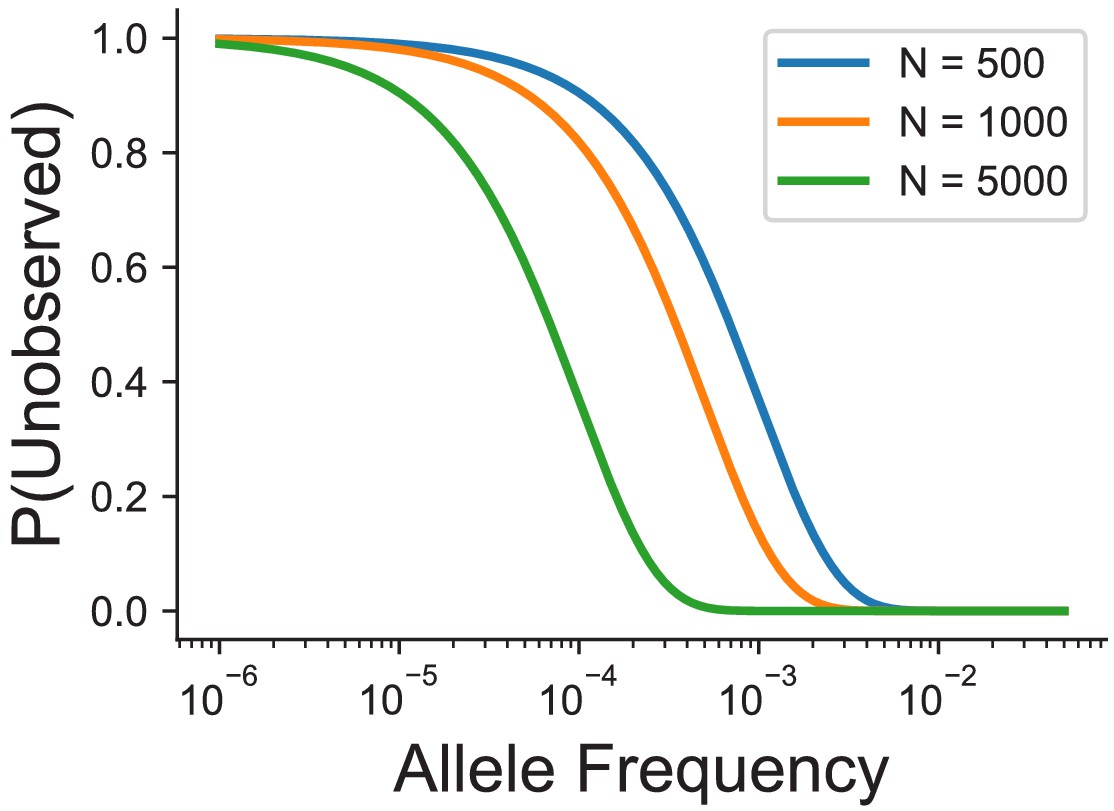 Figures and data in A variant-centric perspective on geographic 