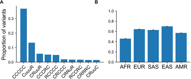 Figures And Data In A Variant Centric Perspective On Geographic