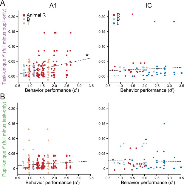 Figures and data in Dissociation of task engagement and arousal effects ...